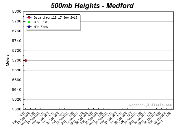 500mb heights