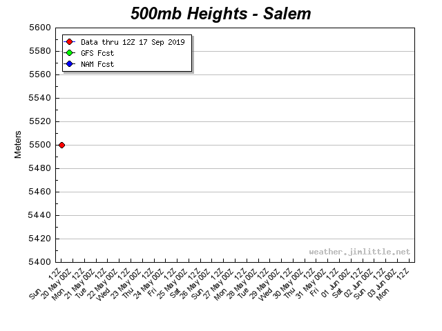 500mb heights